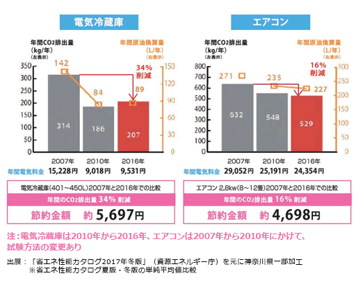 節約金額比較 冷蔵庫、エアコン2017年版