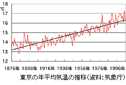 東京の年平均気温の推移（資料：気象庁）