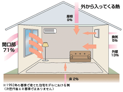 夏に外から室内に入る熱（出典：日本建材・住宅設備産業協会）