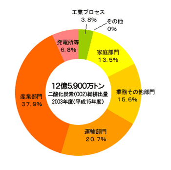 日本の部門別二酸化炭素（CO2)排出量の割合（２００３年）グラフ